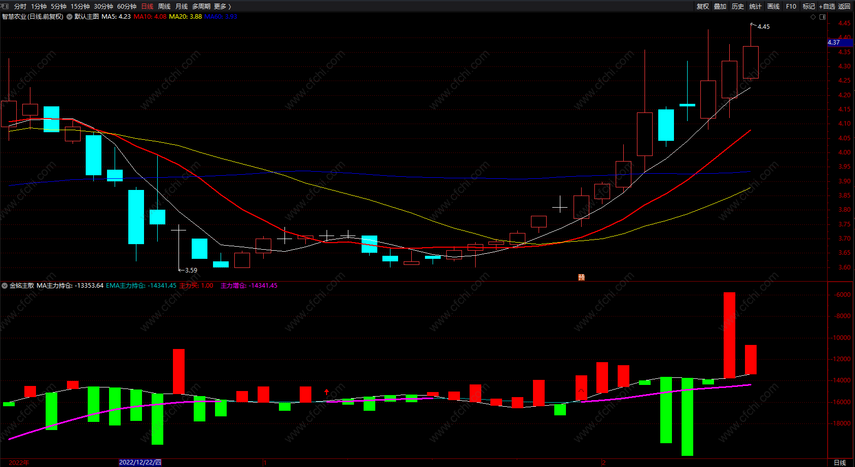 金铭主散指标 通达信量柱买卖副图指标公式 无未来 源码