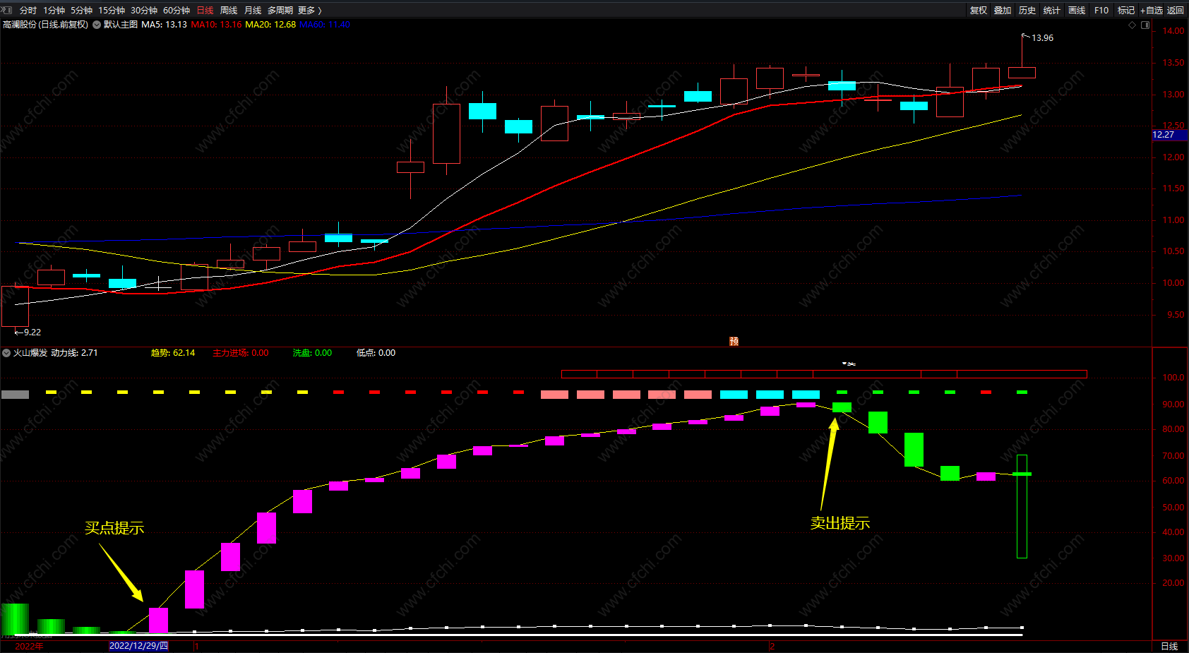 火山爆发动力线 通达信短线波段带买卖点指标公式 副图 源码
