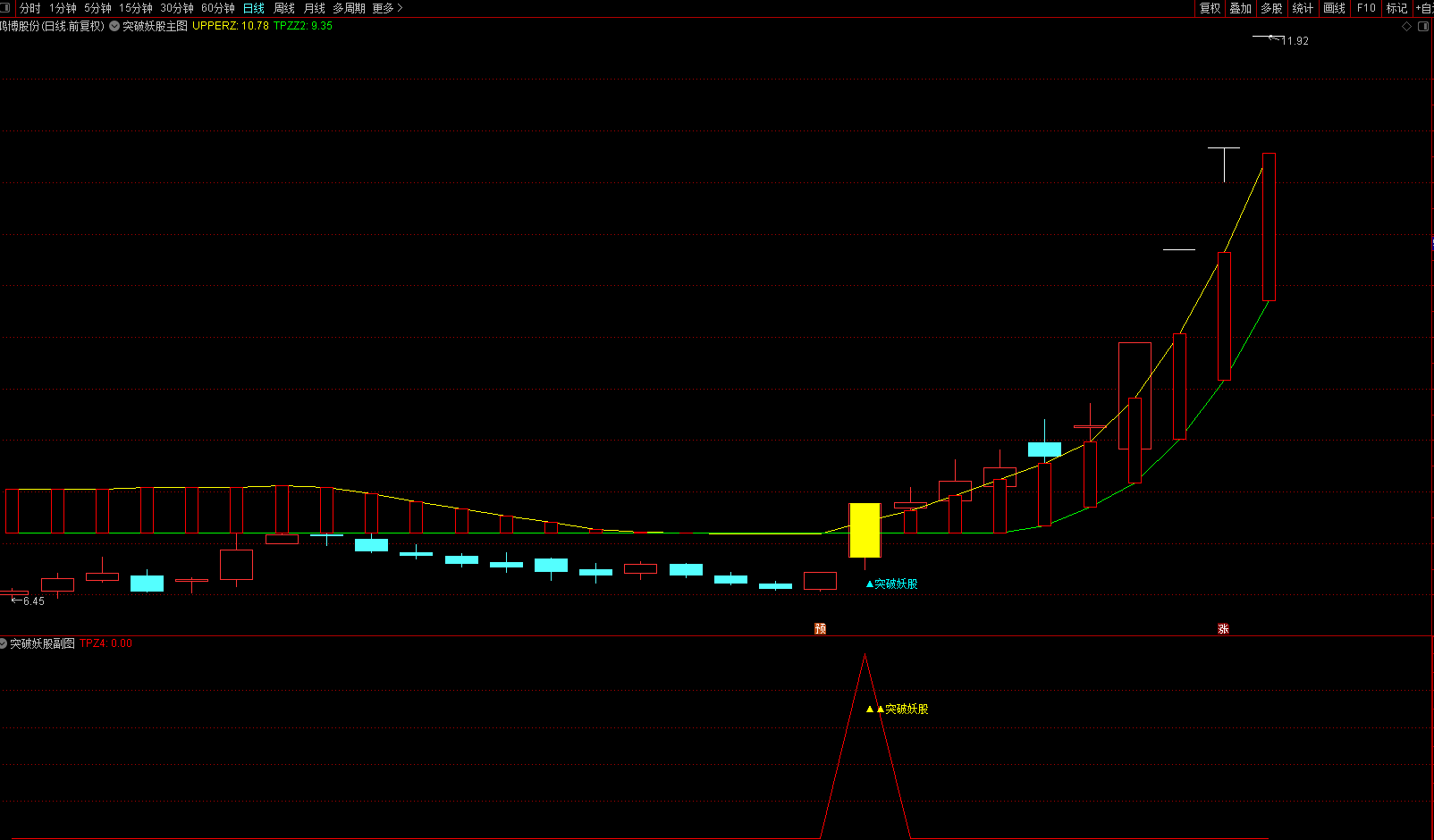 通达信超牛【突破妖股】主副图选股指标，指标在手妖股我有！专为抓妖股设计！源码分享