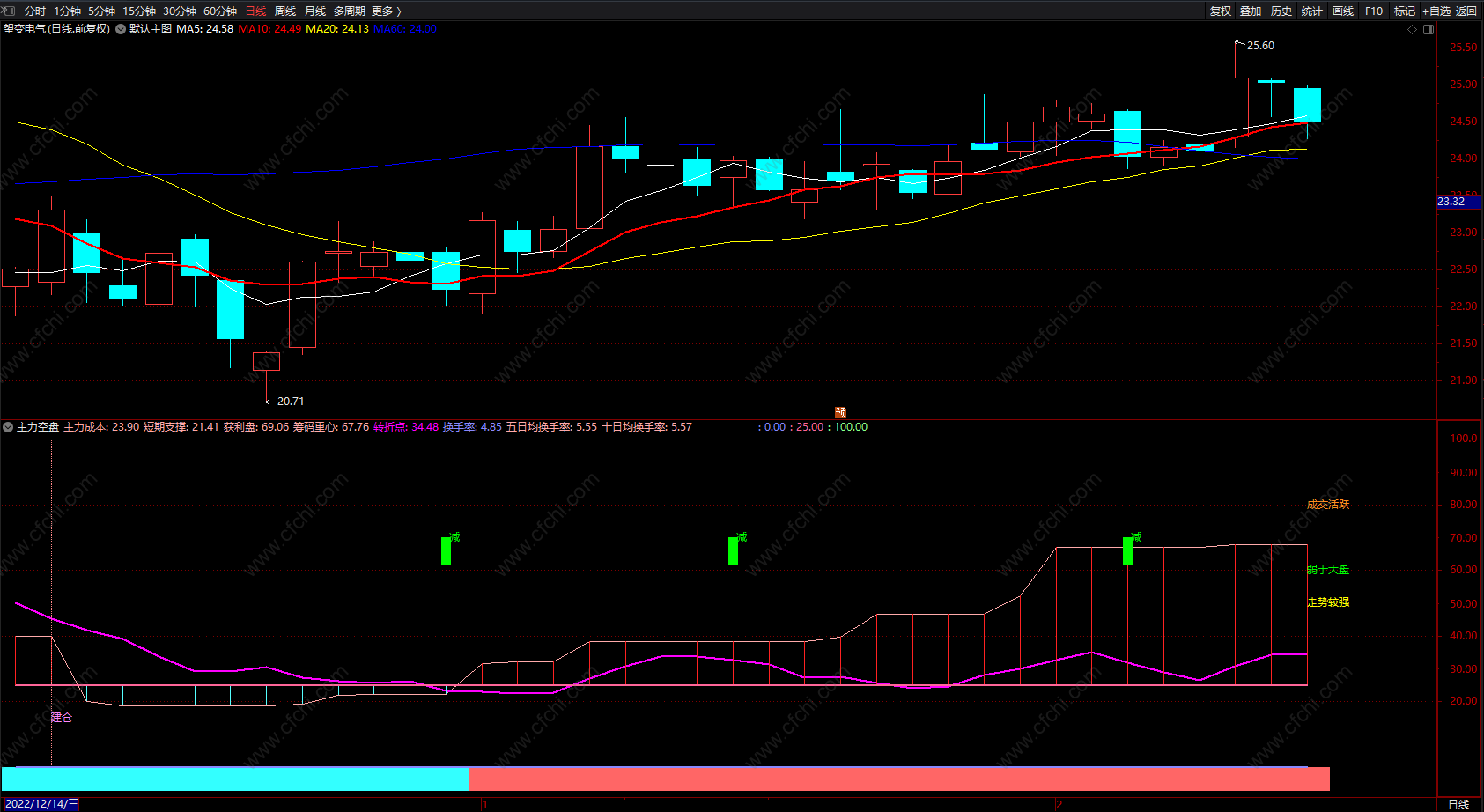 转折周期主力空盘指标公式 通达信主力散户操盘线 副图 源码