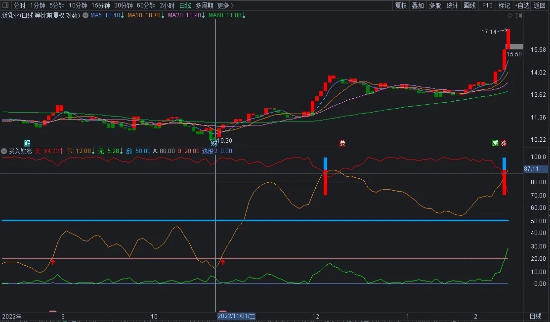 通达信买入就涨副图指标，低位红蓝柱买入，红色箭头加仓，源码分享！