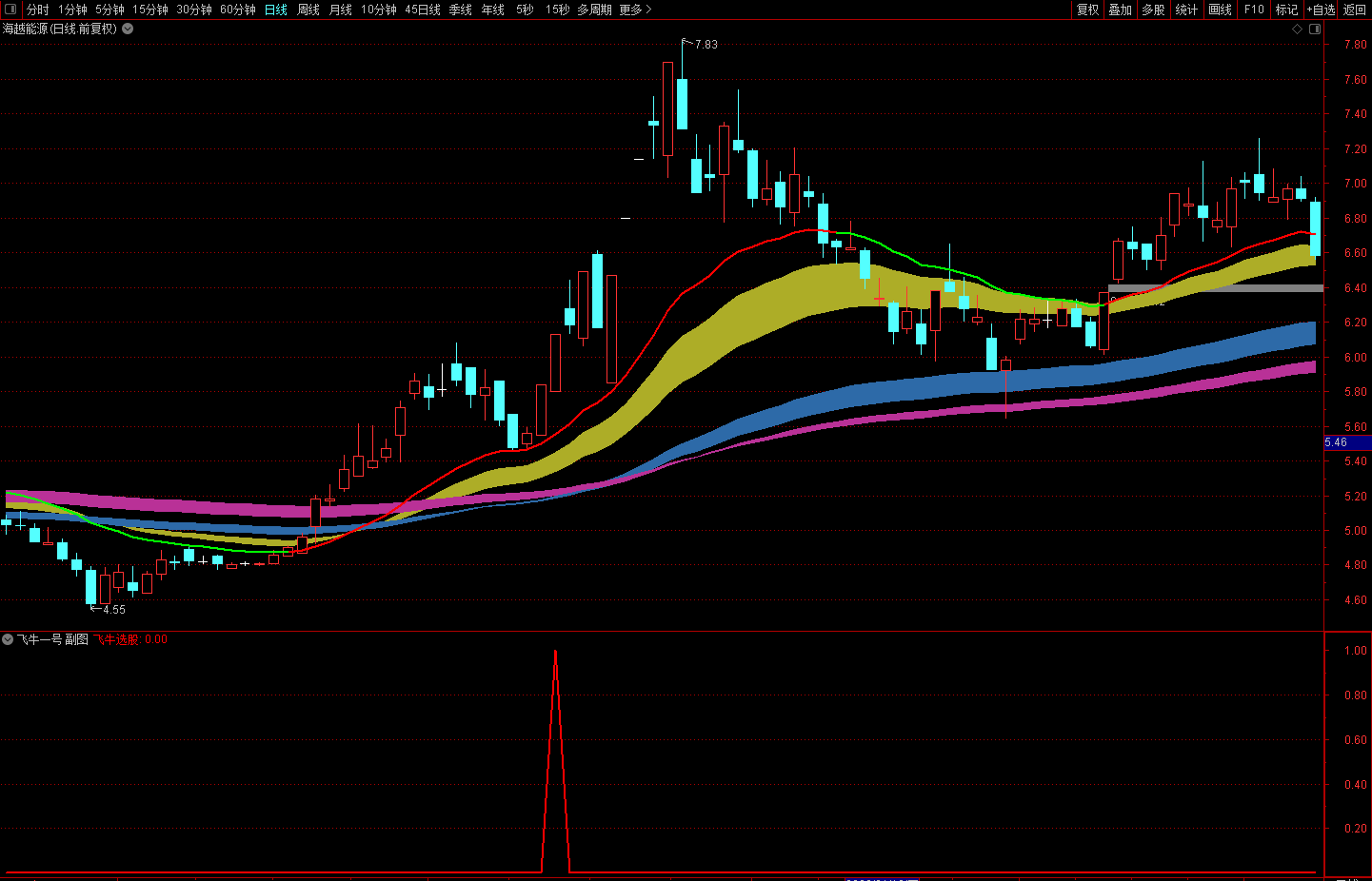 通达信《飞牛一号》副图+选股预警指标公式，捕捉三浪启动突破拉升的短线操盘，源码分享