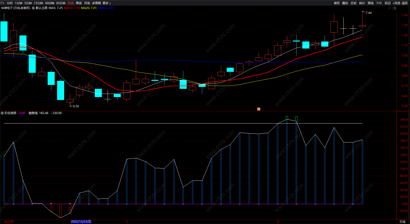 阶段底部 通达信多空趋势线指标公式副图 无未来 源码 