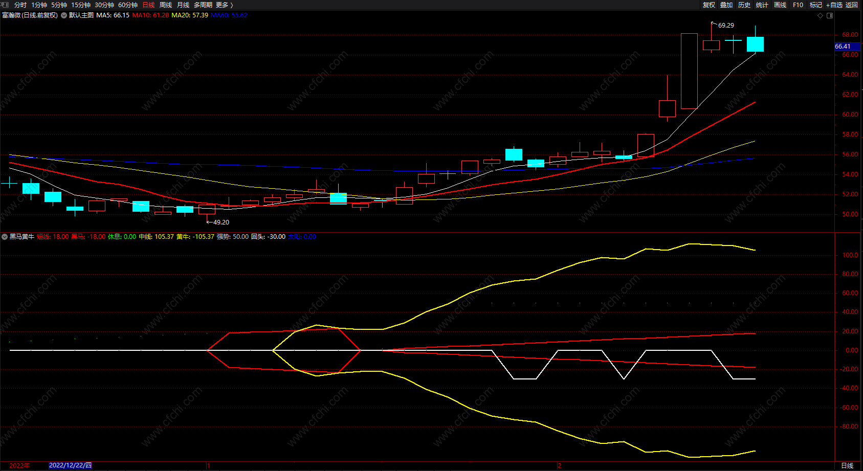 短线黑马 通达信 中线达到100 股价就基本到最强 副图指标 无未来 源码 