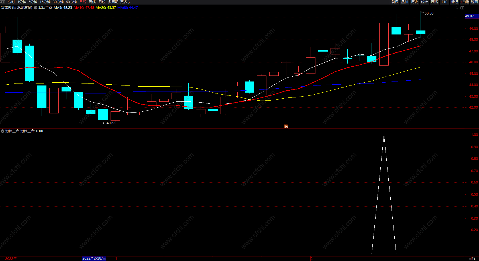 只做主升浪的副图指标公式 通达信抄底买入指标源码 无未来