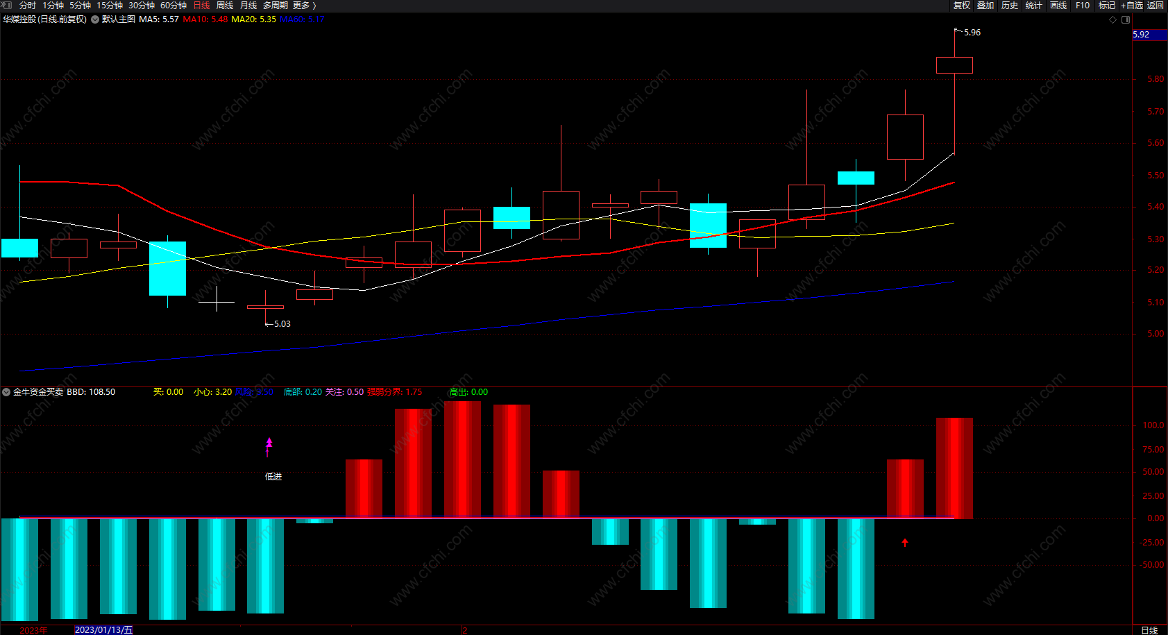 金牛资金买卖 通达信量柱看盘副图指标公式 无未来 源码