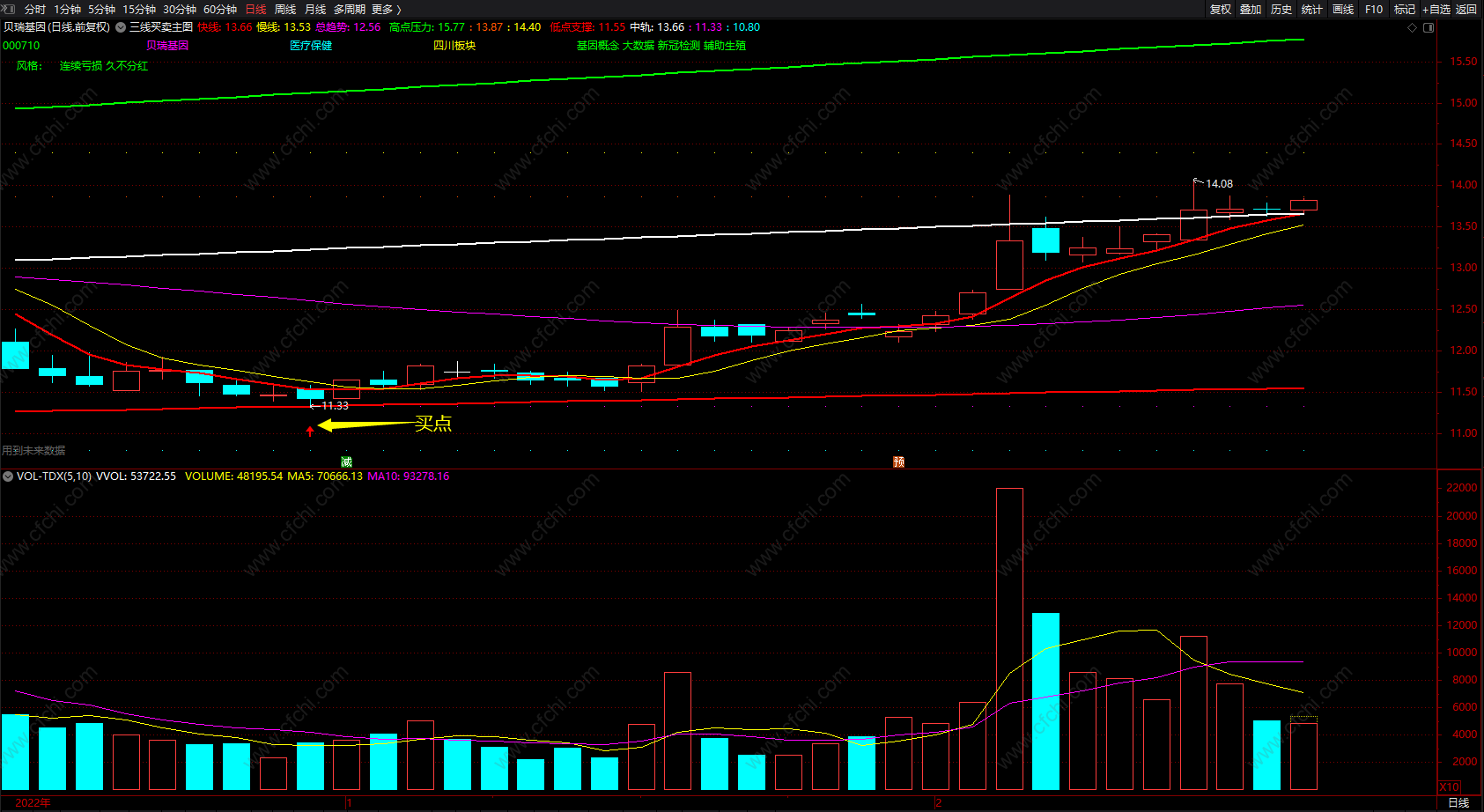 高把握买卖点 通达信完美波段指标公式 主图 无未来 源码 