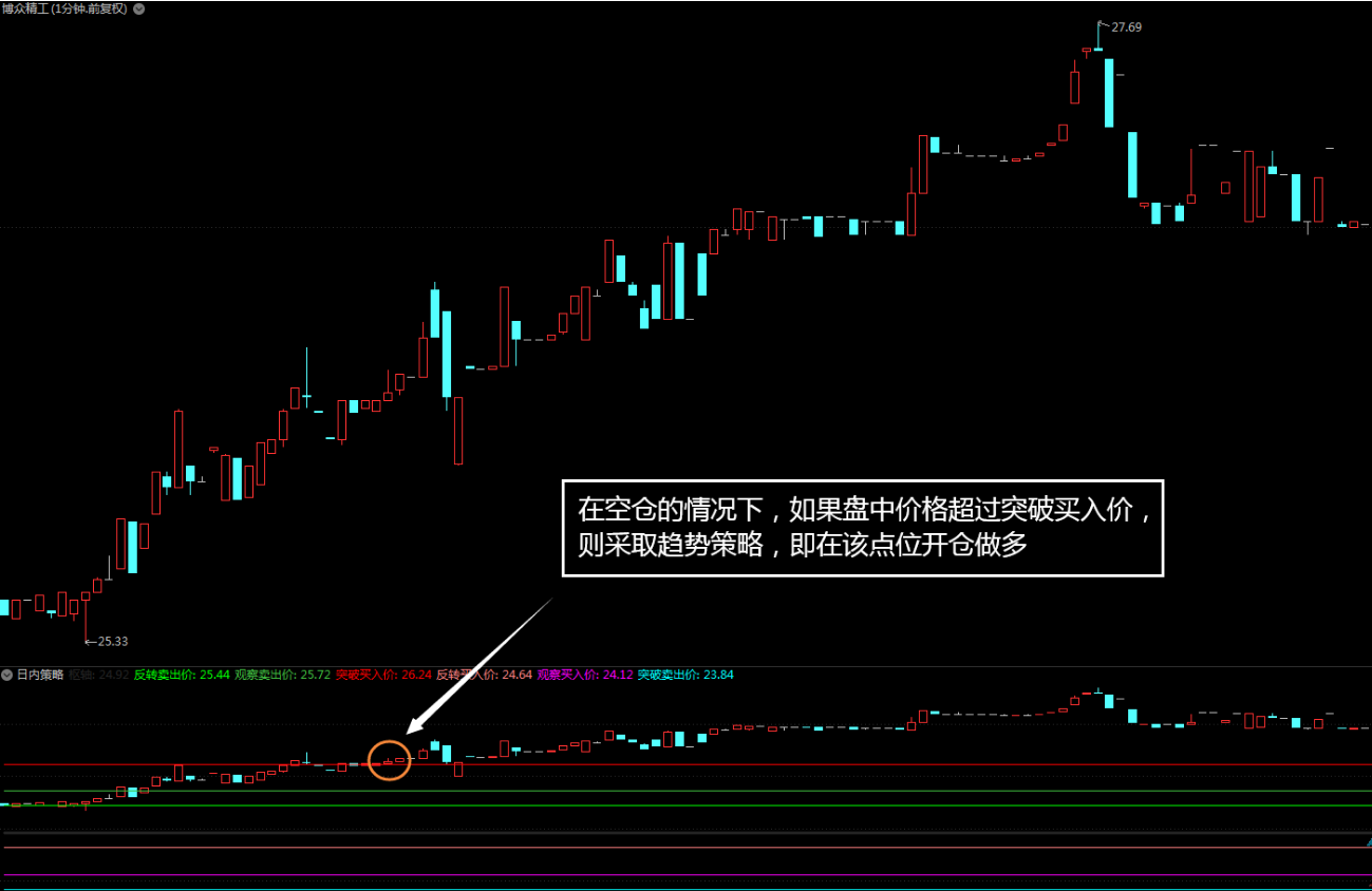 超短日内策略 短线日内交易策略 结合趋势和反转两种交易方式