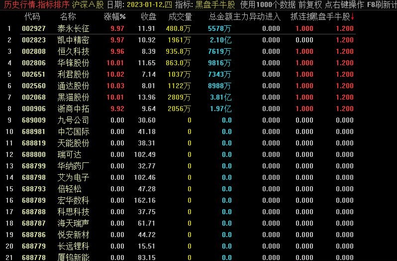 通达信黑盘手牛股副图/排序指标，发现主力异动抓连板股，源码分享！