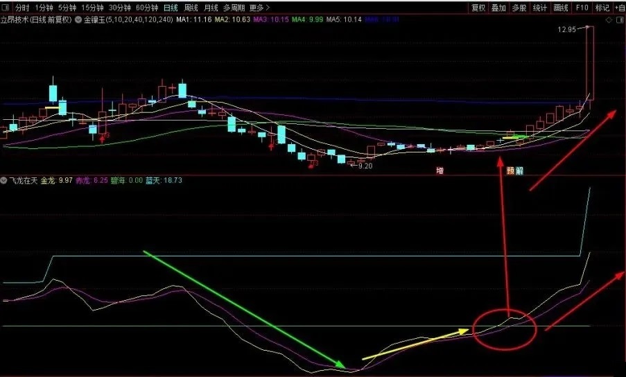 通达信飞龙在天副图指标，关注蛟龙出海后的，这种形态必出大牛哟！源码分享