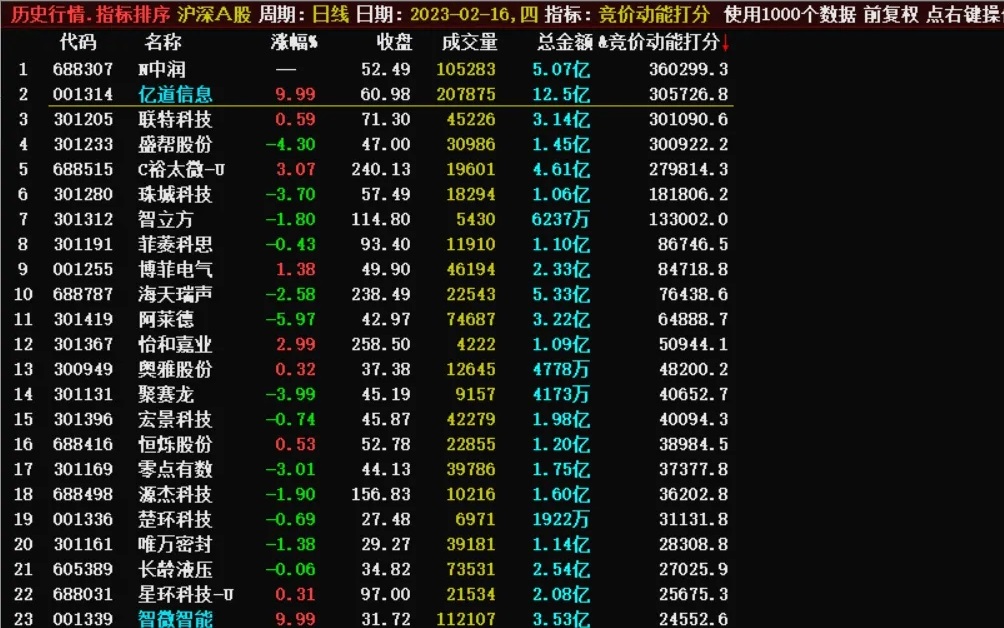通达信竞价动能打分排序指标，9:25分出数据，全天不变！源码分享