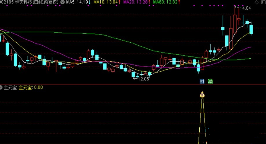 《金元宝》副图/选股指标公式，完美抓住波段 历史胜率近90%