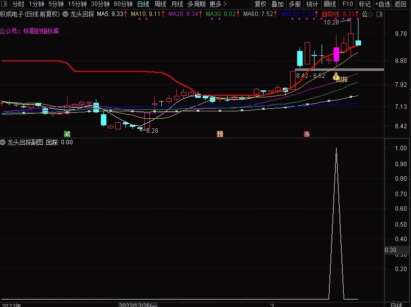 通达信超牛【龙头回探】主副图套装指标，助力大家多多吃肉，源码分享！
