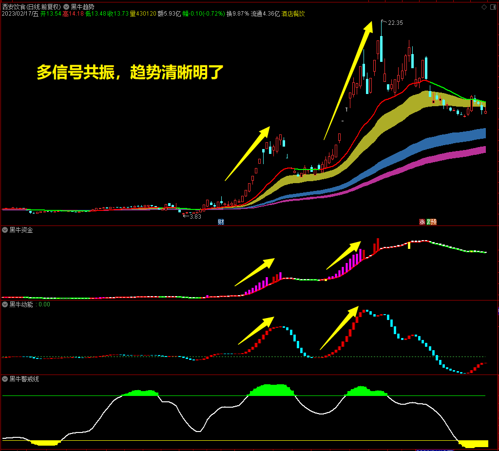 通达信《金牛经典战法》全套主副图指标，手机PC通用源码分享！