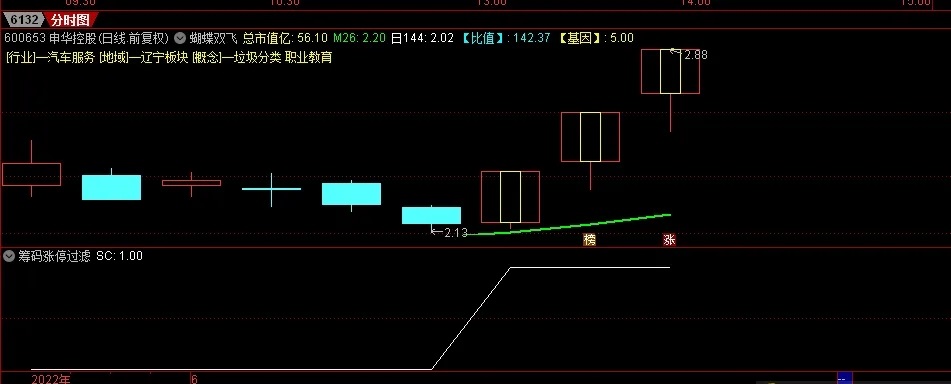 通达信【筹码涨停过滤】副图选股指标，筹码过滤打板、筹码应用典范，源码分享！