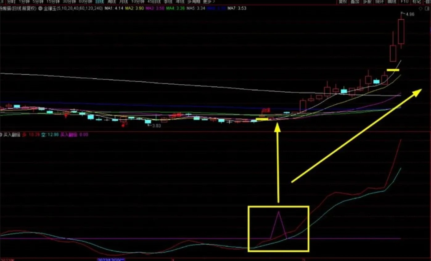 通达信更新版买入翻倍副图选股指标，多空线上穿0轴以后并且沿着45度向上为有效，源码分享！