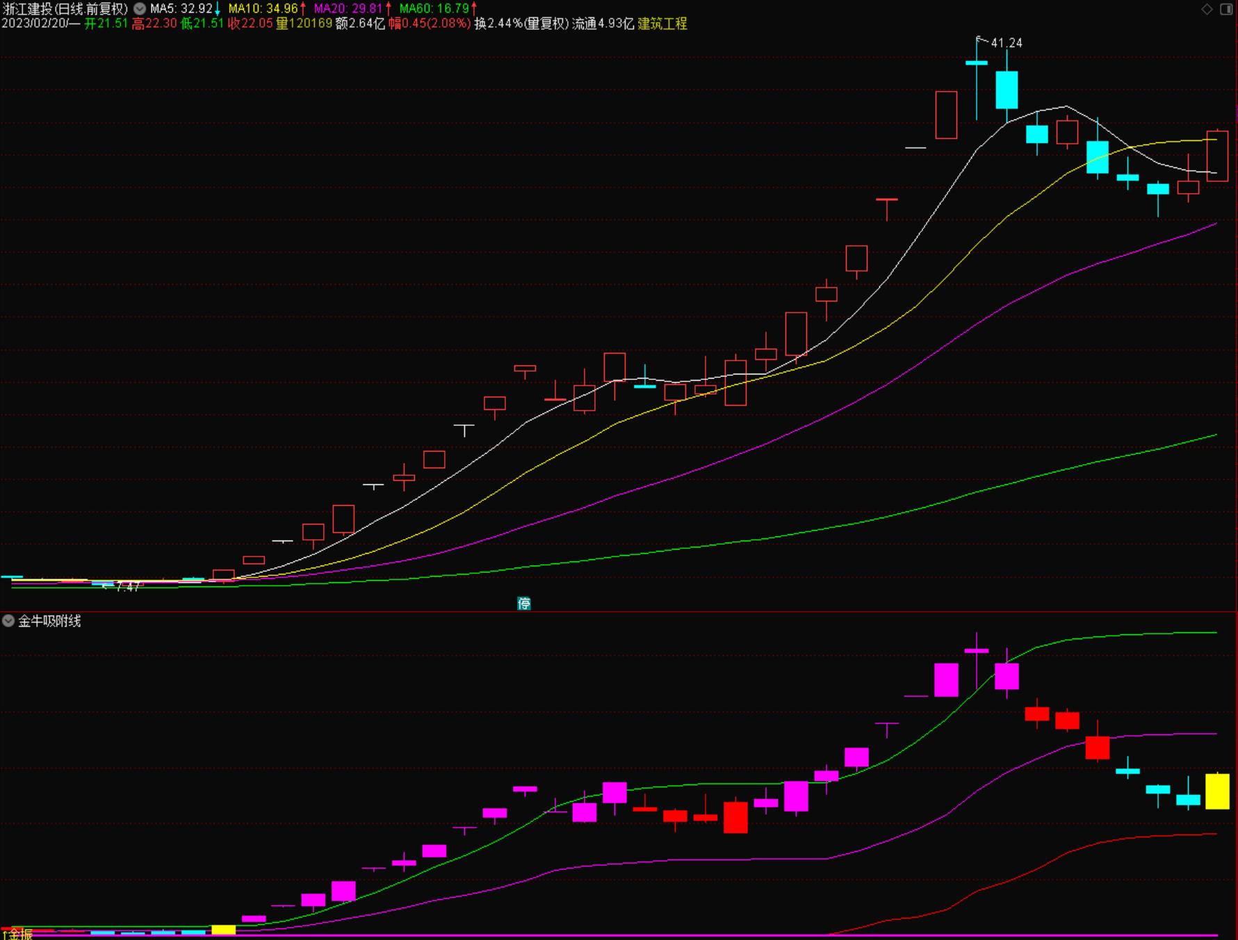 通达信至尊版《金牛吸附线》副图指标源码、手机版通用，副图、选股源码指标分享！