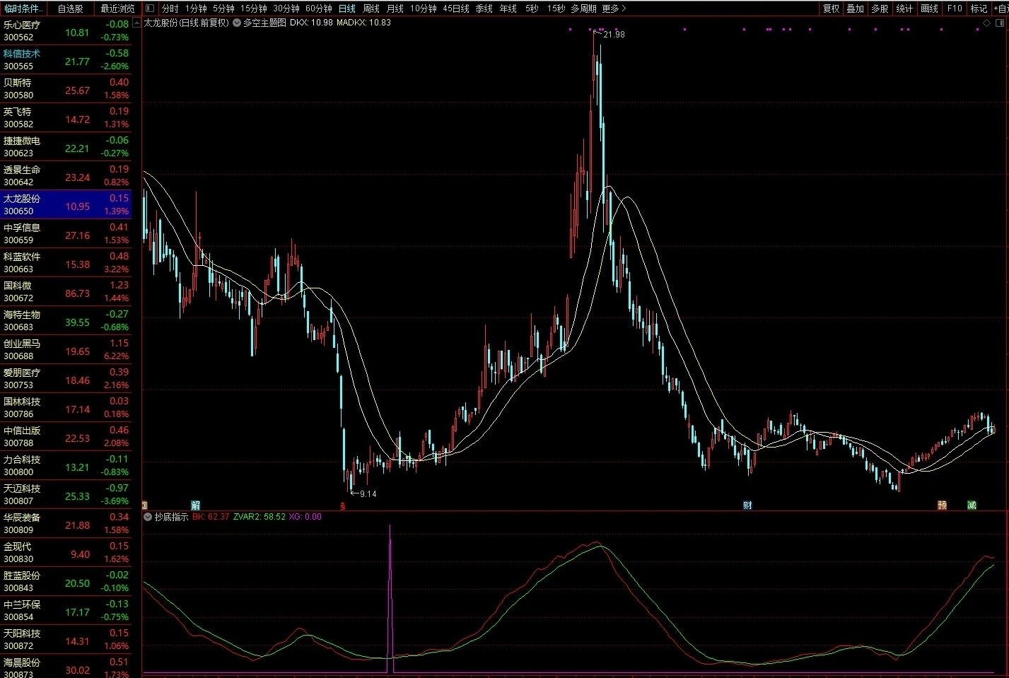 通达信抄底指示副图选股指标，胜率达93%的大波段启动点公式，源码分享！