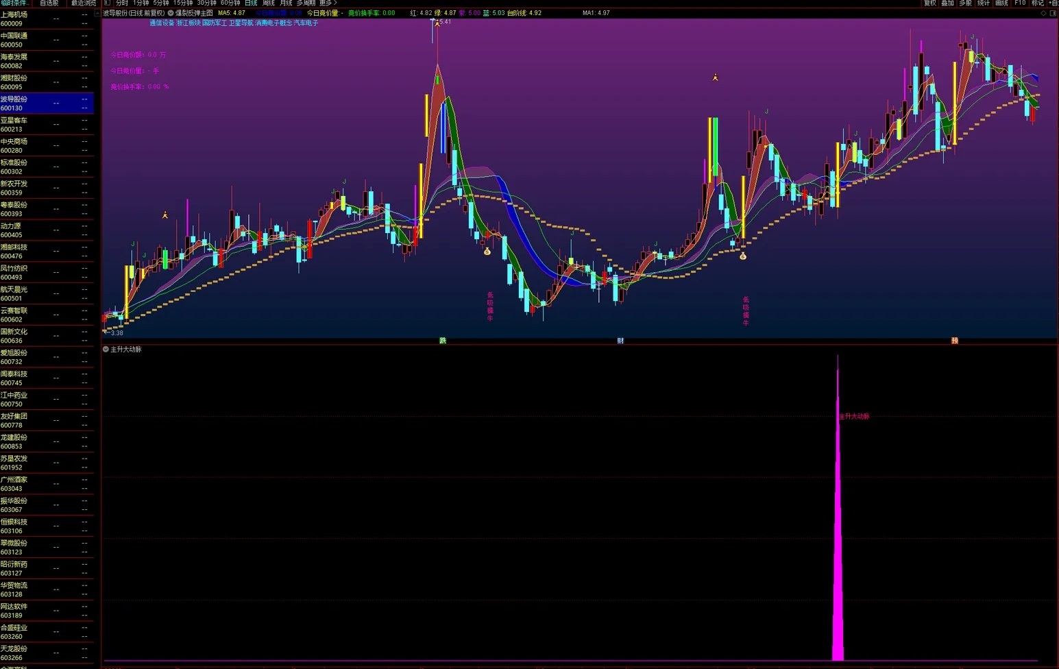 通达信主升大动脉副图选股指标，吃上第二波主升浪！源码分享！