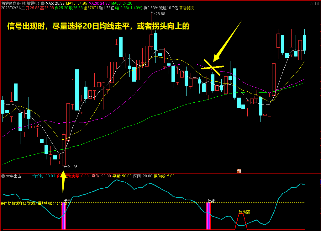 通达信【大牛出击】副图选股指标，出击短牛源码分享！