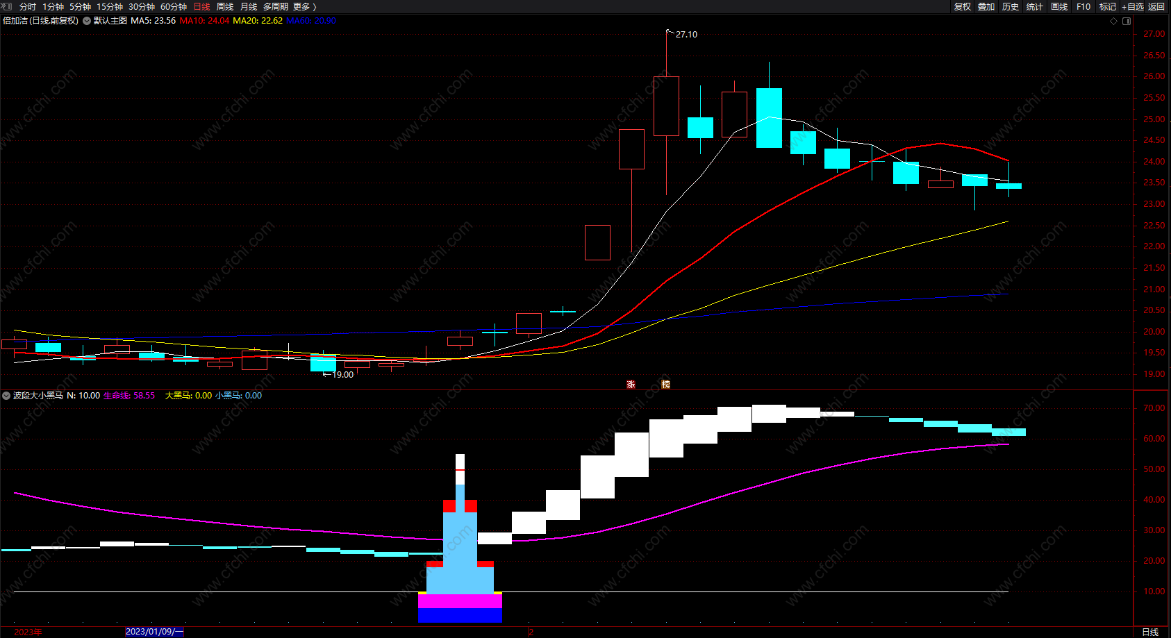 波段大小黑马副图指标 通达信波段顶底趋势 无未来 源码 