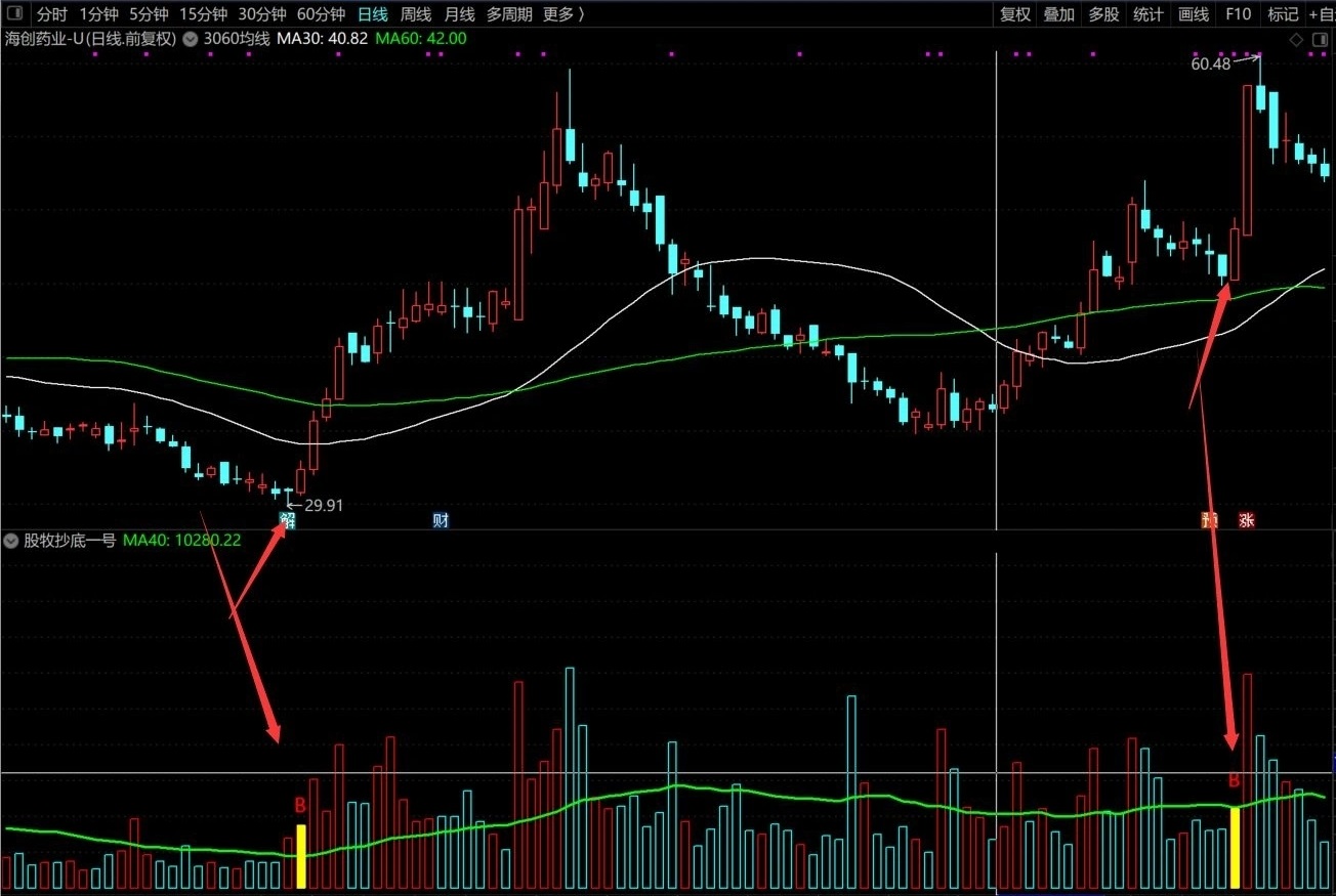 通达信股牧抄底一号副图选股指标，成功率极高的趋势抄底公式，源码分享