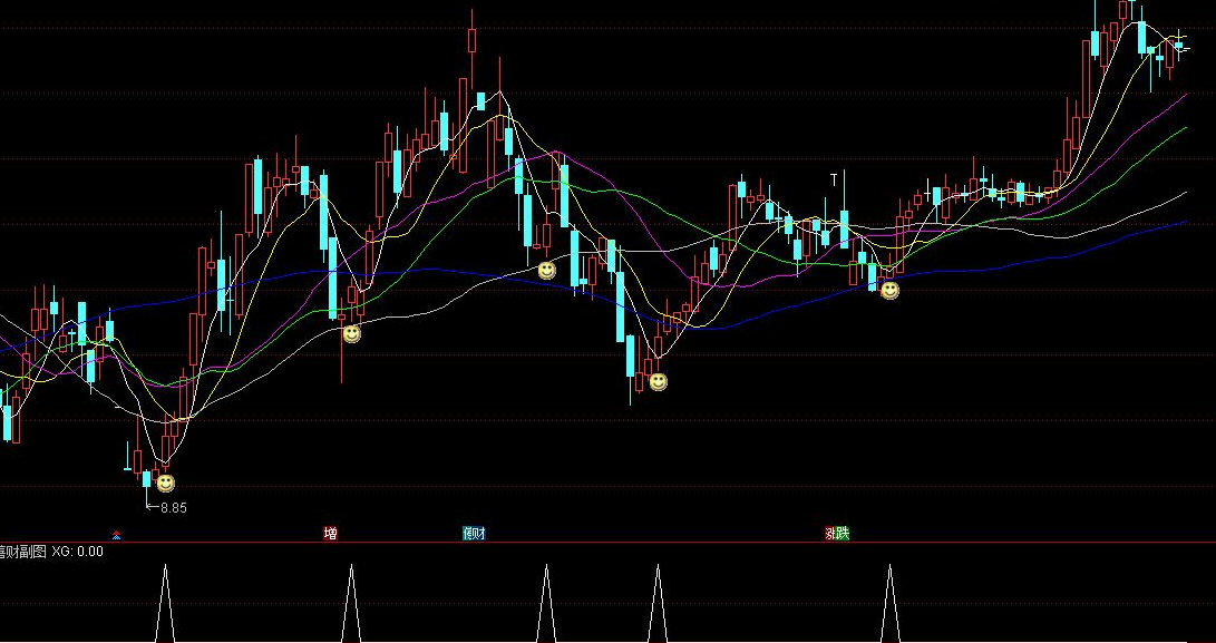 善选股者得财，善财指标套装 主图 副图 选股
