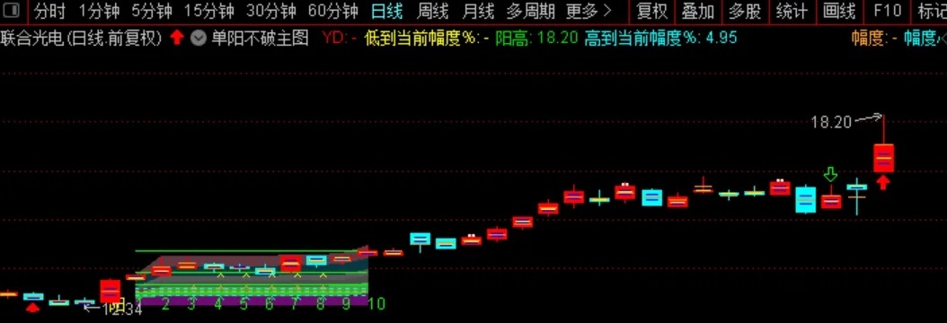 通达信单阳不破主图选股指标，寻找大涨起爆点，源码分享！