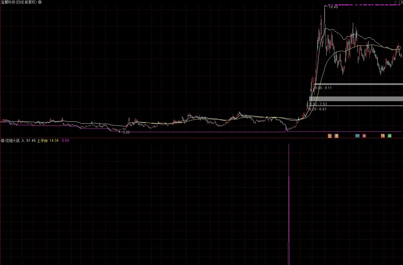 通达信挖掘大底副图选股指标，信号出票不多，源码分享！