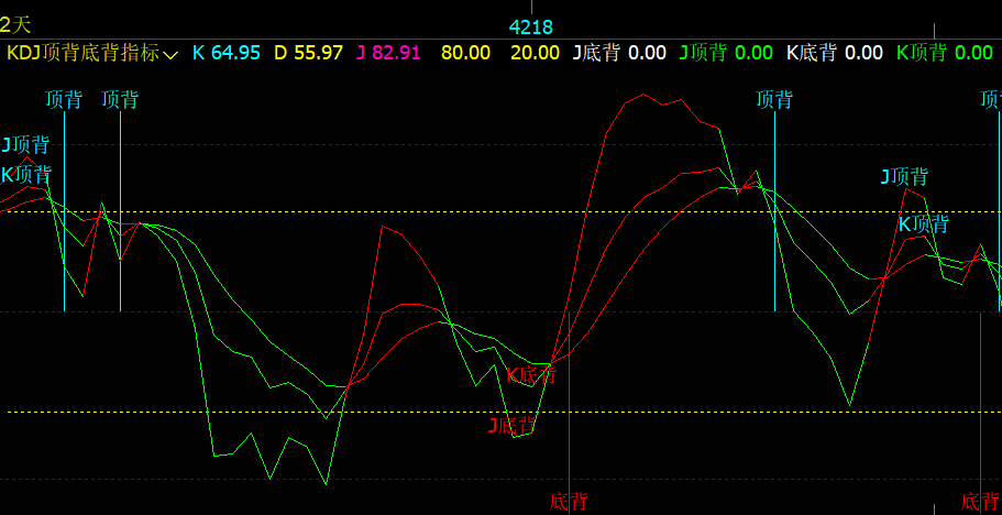 【期货指标之王KDJ】KDJ顶背底背指标 幅图