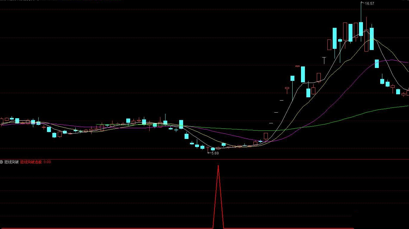 通达信短线突破抄底 副图 选股指标,成功率95%