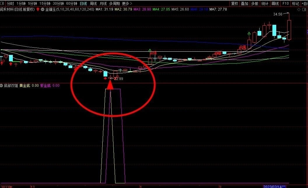 【通达信】底部双雄副图选股指标，完美抄底源码分享！