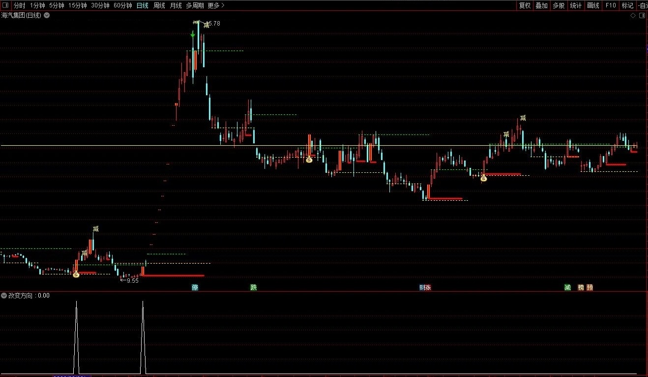【通达信】方向改变副图选股指标，盘中选/预警/盘后选均可源码分享！
