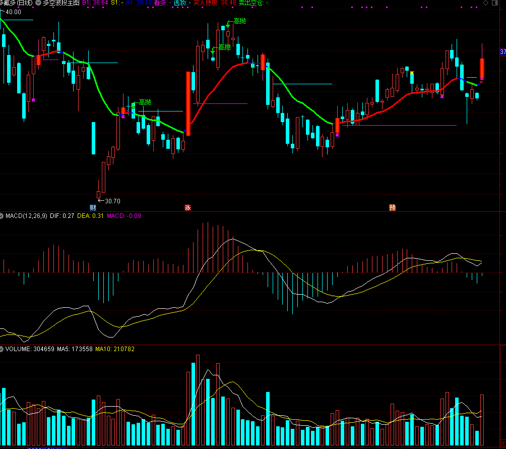 【波段主图】波段多空趋势主图指标通达信主图指标