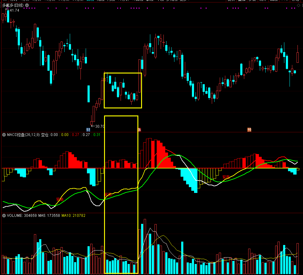 MACD控盘辅助判断指标公式背离信号提示指标