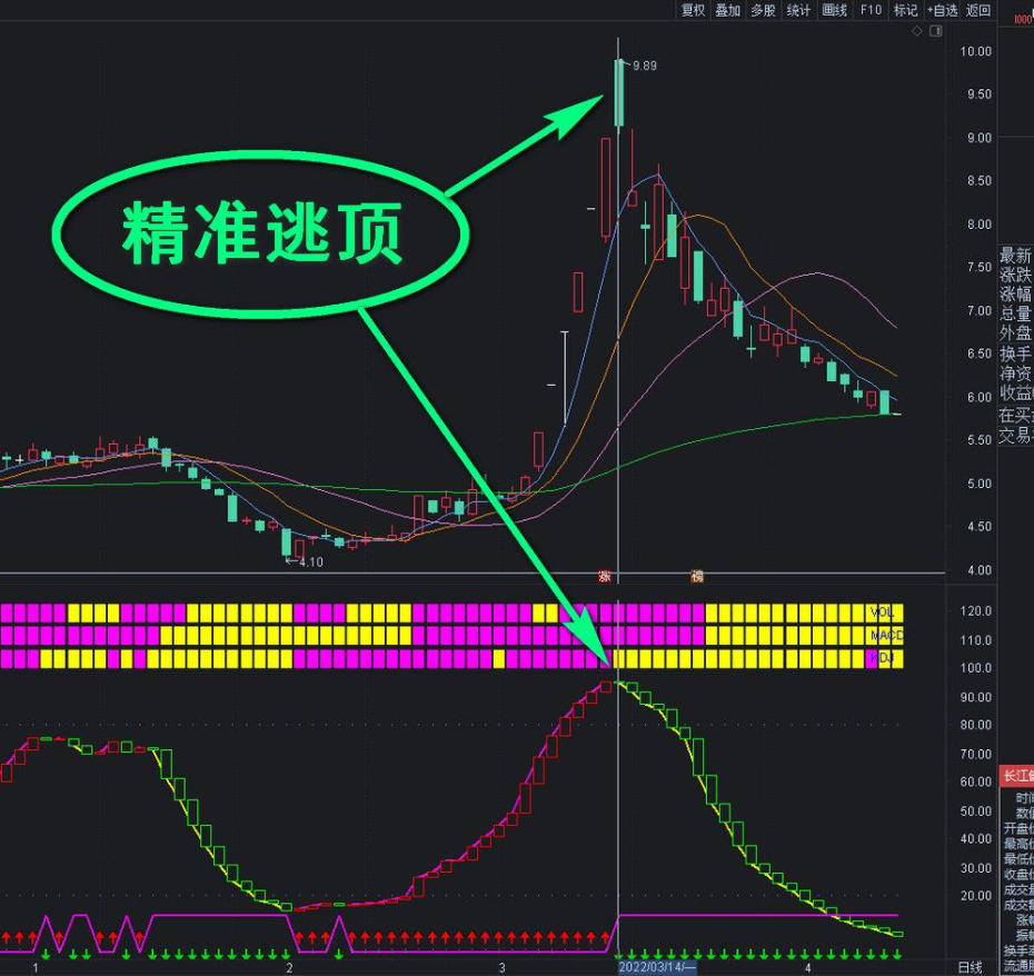 通达信量价势协调公式Vol Macd Kdj+抄底逃顶合体