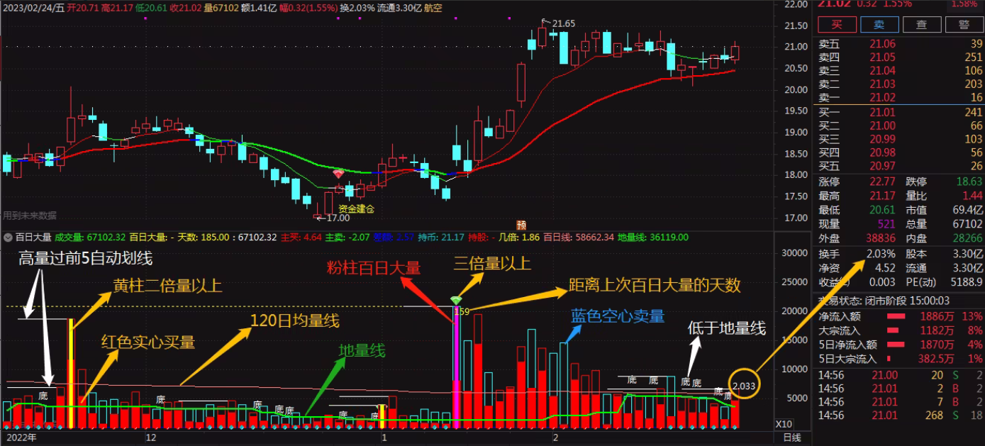 【通达信】百日大量成交量副图指标公式，自动标注各种量柱/非常值得拥有收藏！源码分享