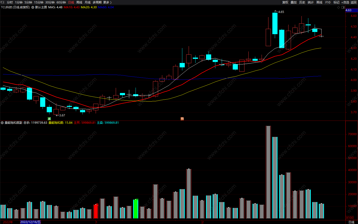 量能突破指标公式 通达信量能追踪找股价的高点及波段趋势的起涨点副图 无未来 源码 