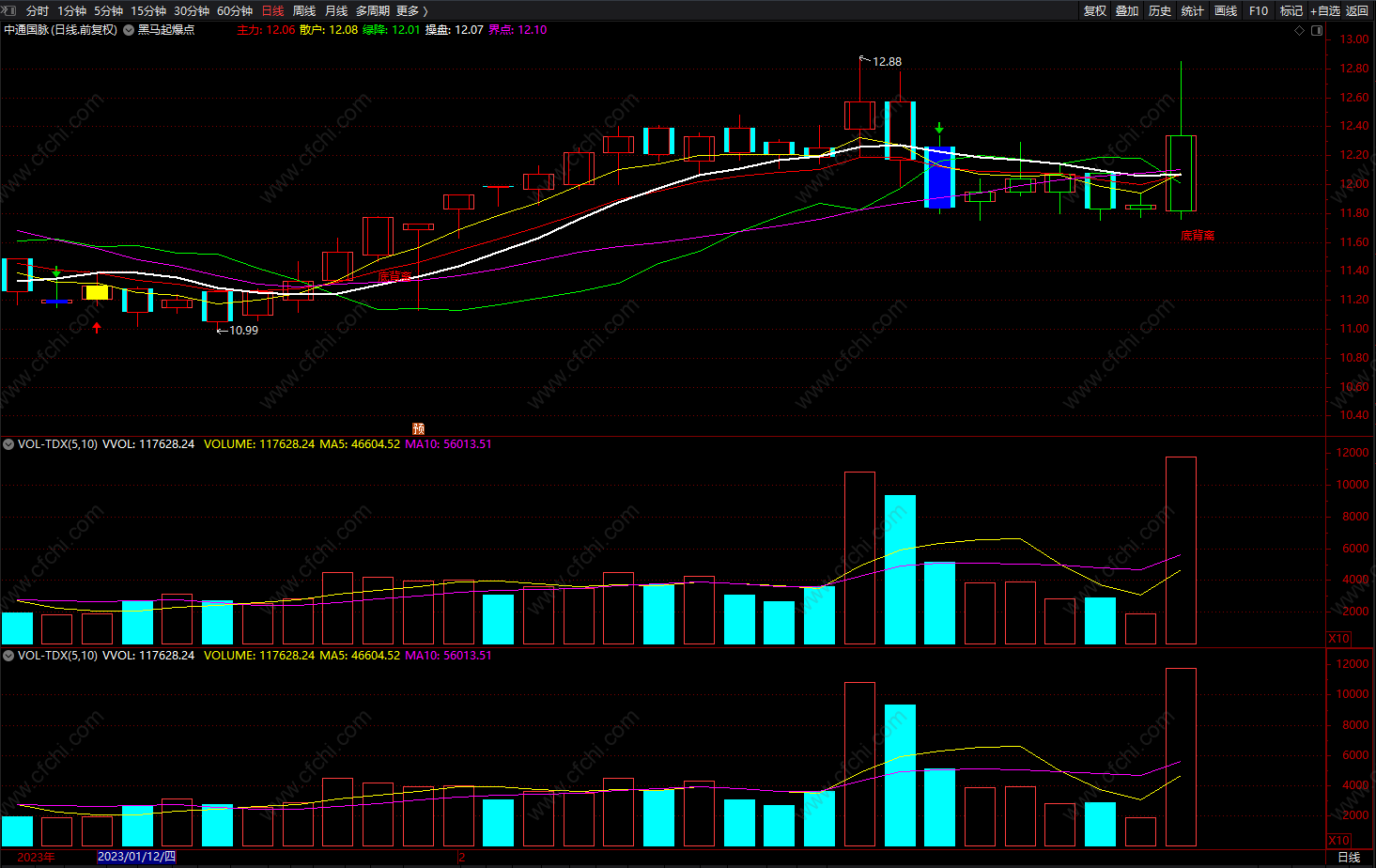 黑马起爆点 通达信抄底逃顶短线指标公式 主图 无未来函数 源码 