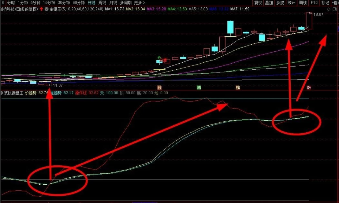 通达信波段为王副图指标，量价趋势以45度向上运行操作！源码分享