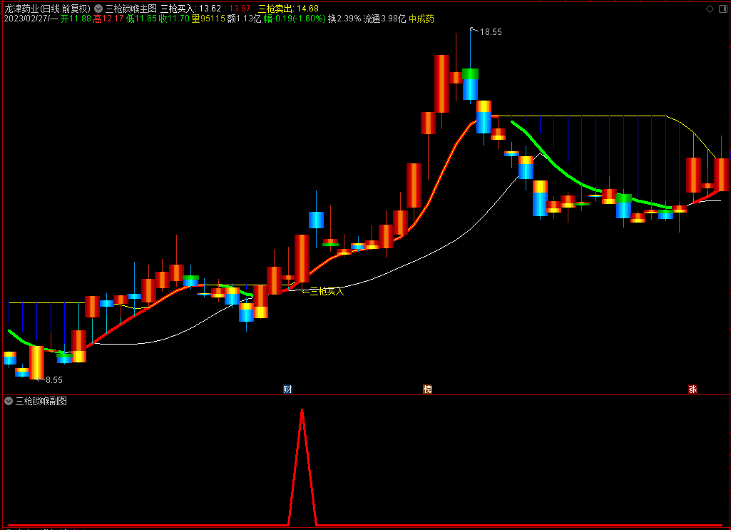 通达信三枪锁喉主副图选顾指标，胜率高源码分享！