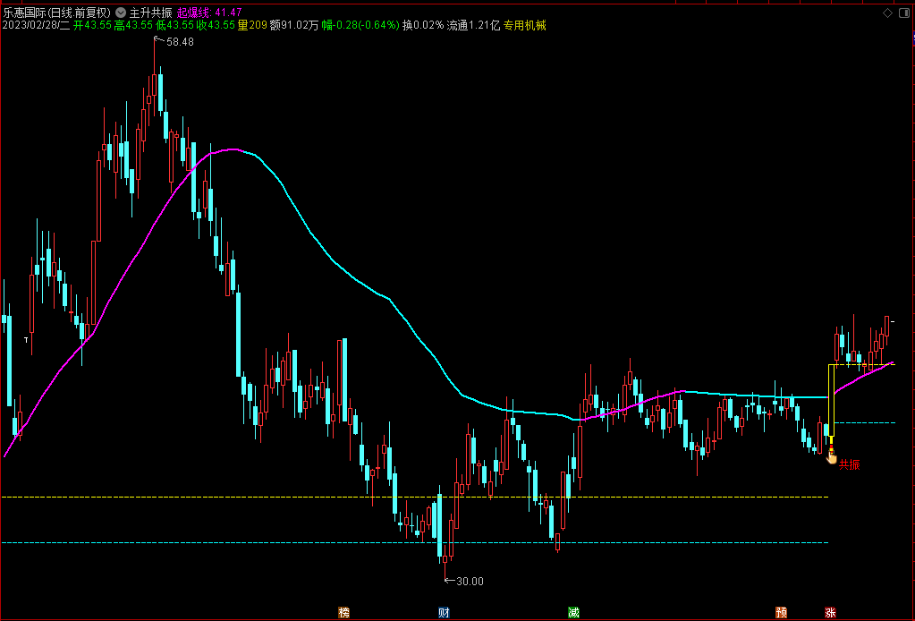 通达信主升共振主图指标，起爆线上捉牛妖！源码分享