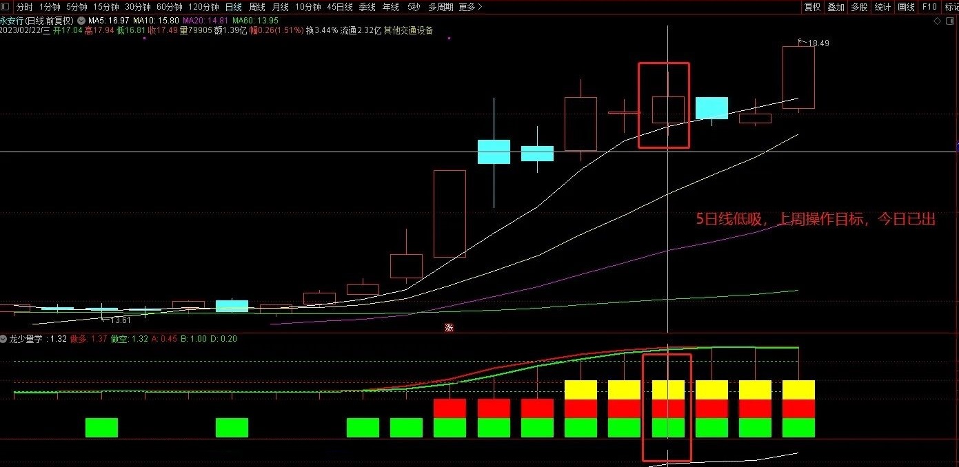 通达信龙少量学副图指标，强势股判断标准之一，源码分享！