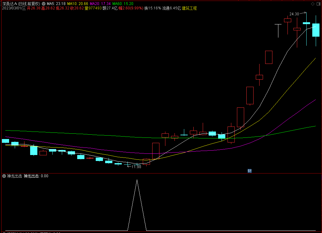通达信神龙出击副图选股指标，适合中短线操作源码分享！