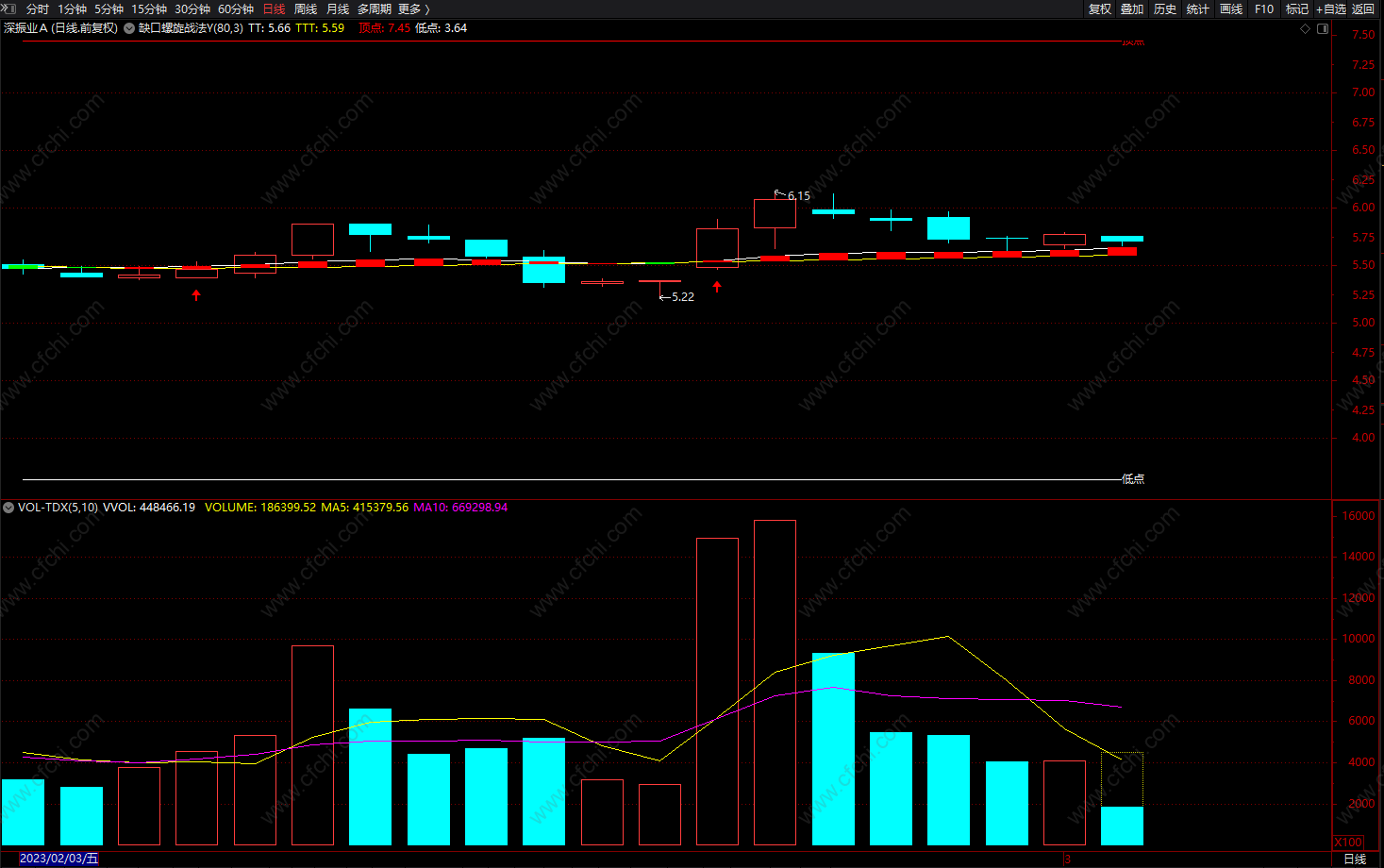 红色持股，绿色持币 通达信缺口螺旋战法波段 指标 主图 源码 