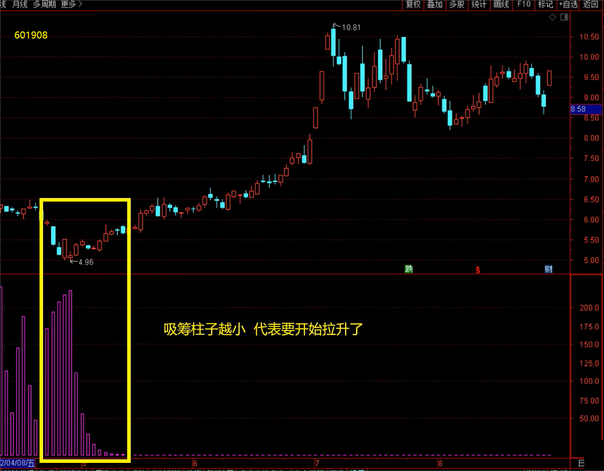 【通达信】超级主力吸筹副图公式指标/同庄提前埋伏，源码分享