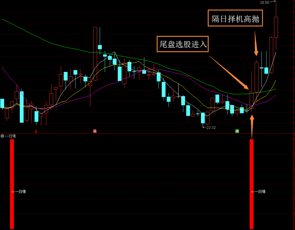  通达信精挑细选一日情，超级短线抓涨停 副图+选股
