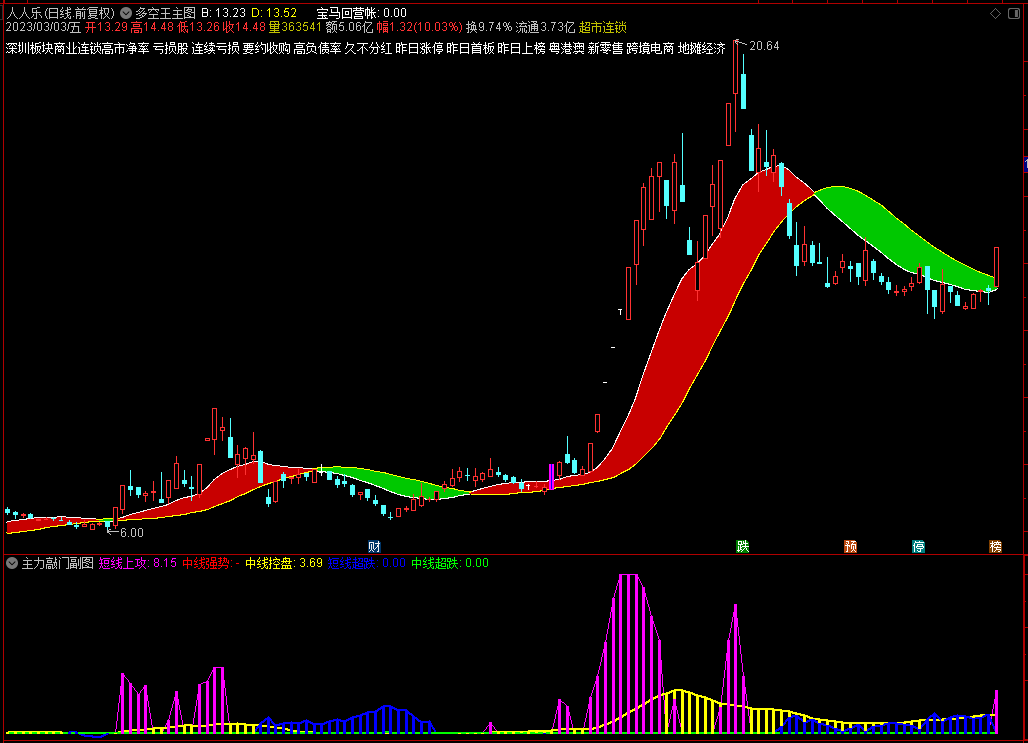 通达信主力敲门副图指标，飞花摘叶，皆为利器源码分享！