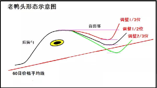 【通达信】老鸭头起爆点副图选股公式指标，源码分享