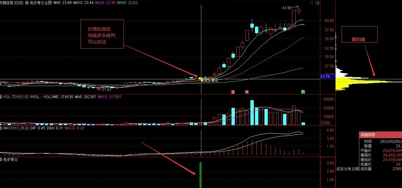 通达信兔步青云主副图 选股 抓妖股浪潮信息 等